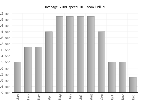 Jacobābād average winspeed by month (mph)