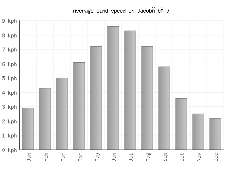 Jacobābād average winspeed by month (km/h)