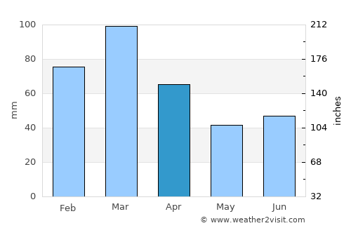 Jacobina average rain in April
