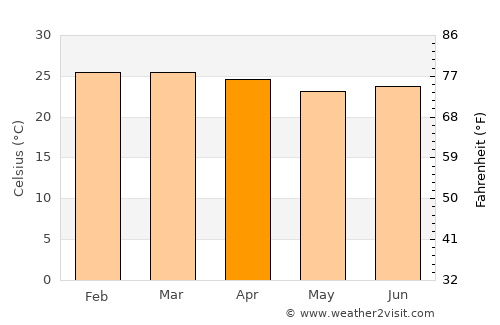 Jacobina average temperature in April
