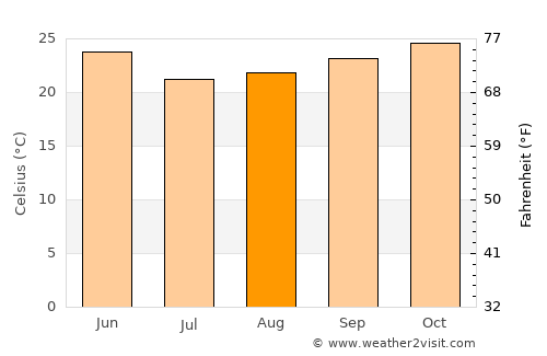 Jacobina average temperature in August