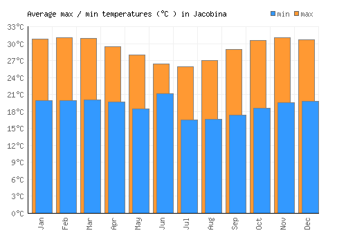 Jacobina average minimum / maximum temperatures (Celsius)