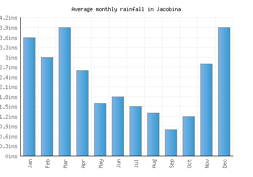Jacobina monthly rainfall chart (inches)