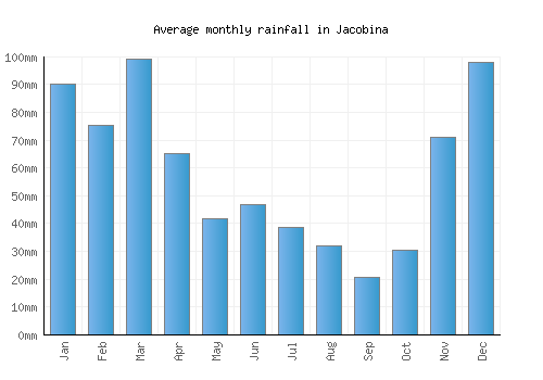 Jacobina monthly rainfall chart (mm)