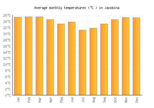 Jacobina average temperature chart (Celsius)