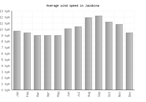 Jacobina average winspeed by month (km/h)