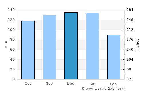 Jacobstow average rain in December