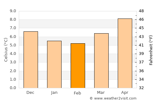 Jacobstow average temperature in February
