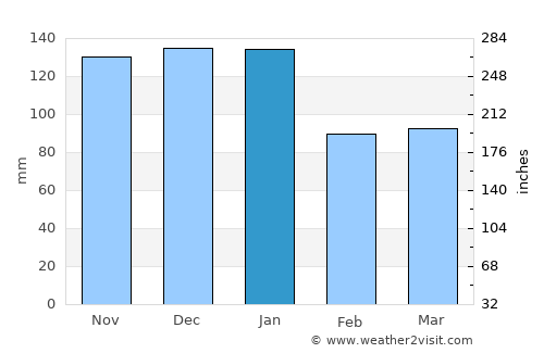Jacobstow average rain in January