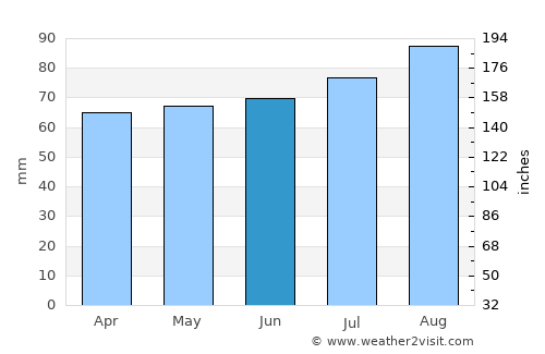 Jacobstow average rain in June