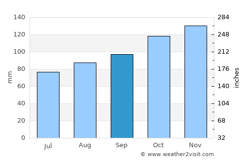 Jacobstow average rain in September