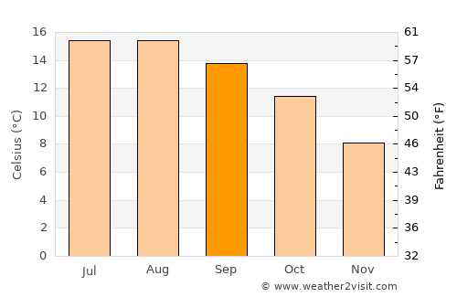 Jacobstow average temperature in September