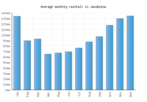 Jacobstow monthly rainfall chart (mm)