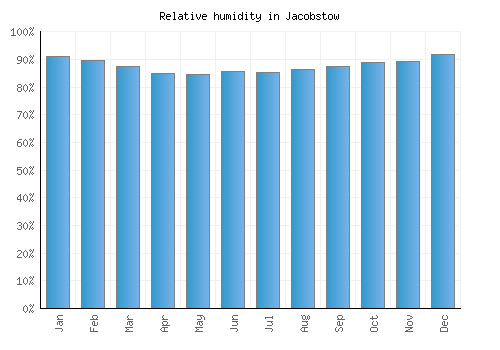 Jacobstow relative humidity averages