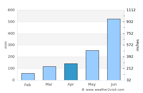 Jacqueville average rain in April
