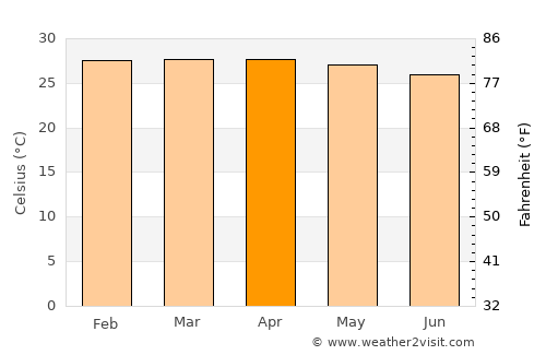 Jacqueville average temperature in April