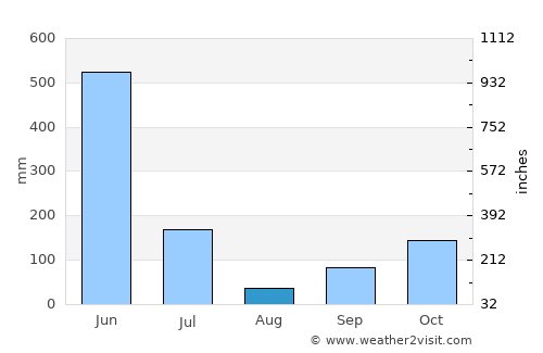 Jacqueville average rain in August