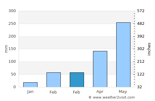 Jacqueville average rain in February