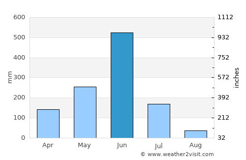 Jacqueville average rain in June