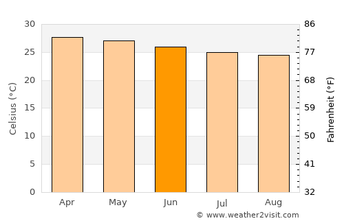 Jacqueville average temperature in June