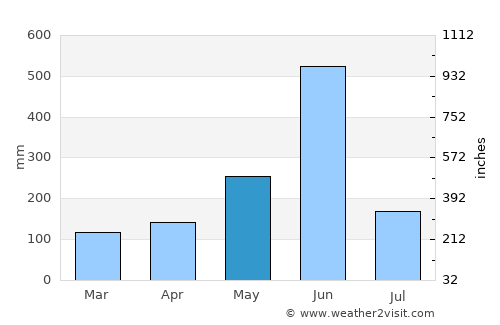 Jacqueville average rain in May
