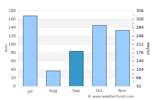 Jacqueville average rain in September