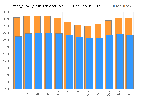 Jacqueville average minimum / maximum temperatures (Celsius)