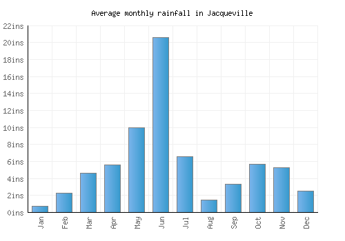 Jacqueville monthly rainfall chart (inches)