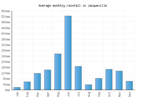 Jacqueville monthly rainfall chart (mm)
