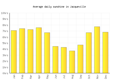 Jacqueville average daily sunshine chart