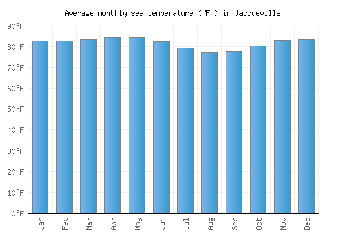 Jacqueville average sea temperature chart (Fahrenheit)