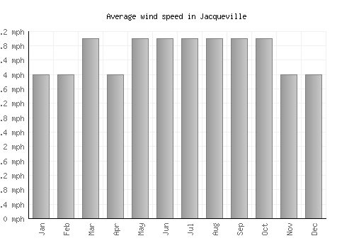 Jacqueville average winspeed by month (mph)