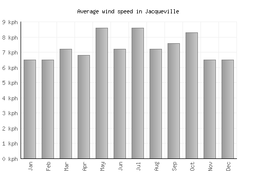 Jacqueville average winspeed by month (km/h)