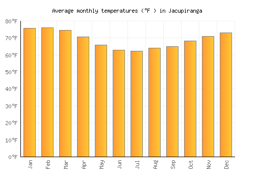 Jacupiranga average temperature chart (Fahrenheit)