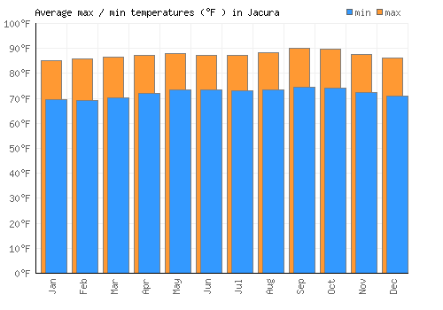 Jacura average minimum / maximum temperatures (Fahrenheit)