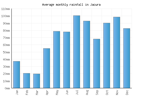 Jacura monthly rainfall chart (mm)