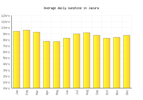 Jacura average daily sunshine chart
