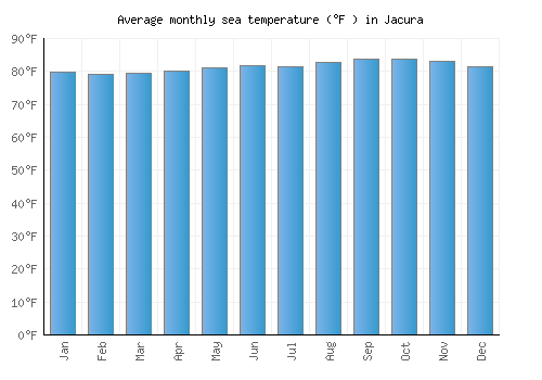Jacura average sea temperature chart (Fahrenheit)