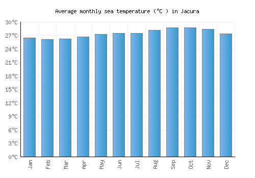Jacura average sea temperature chart (Celsius)