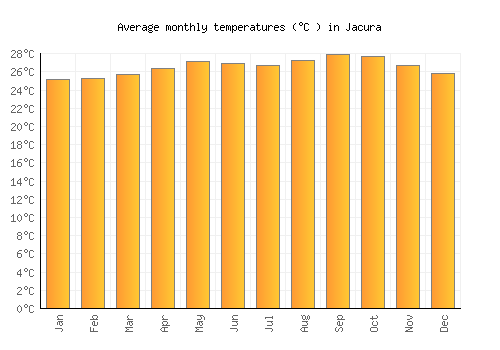 Jacura average temperature chart (Celsius)