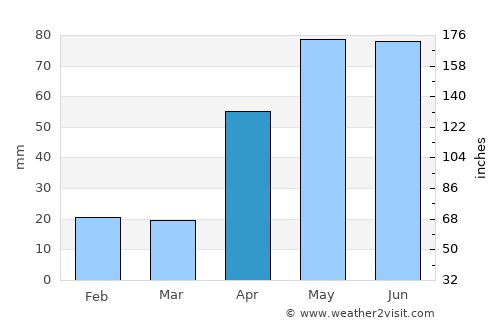 Jacura average rain in April