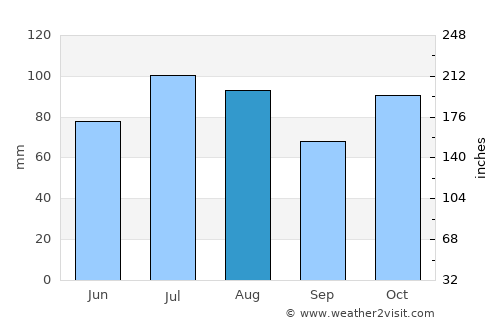 Jacura average rain in August