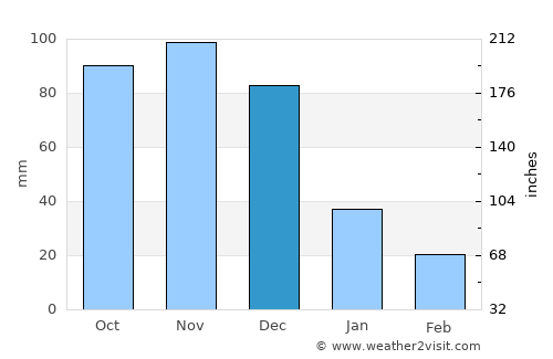 Jacura average rain in December