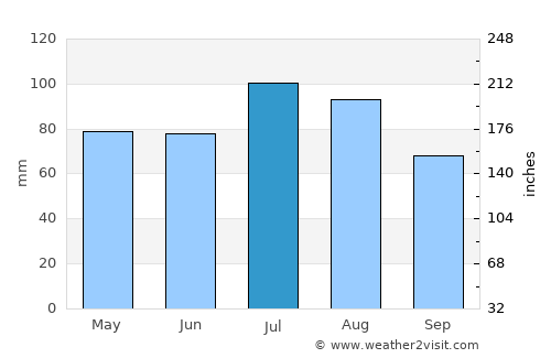 Jacura average rain in July