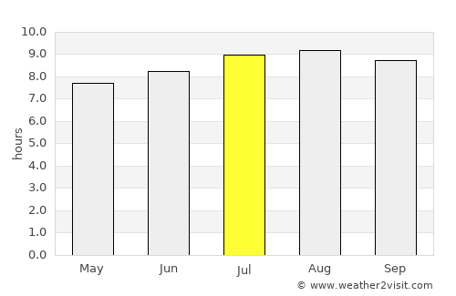 Jacura average rain in July