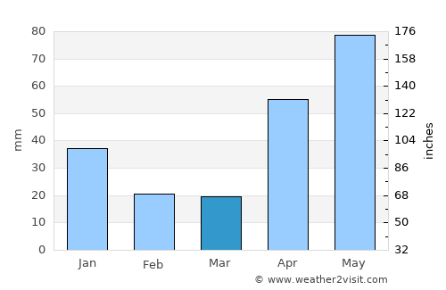 Jacura average rain in March