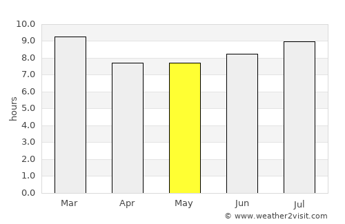 Jacura average rain in May