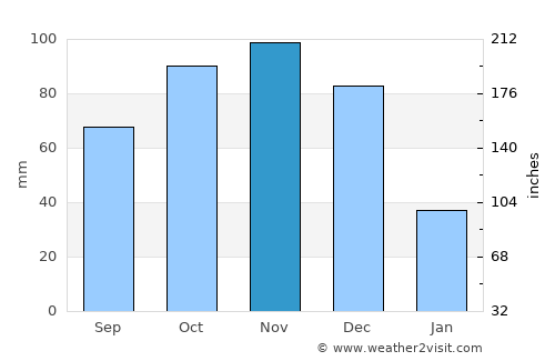 Jacura average rain in November