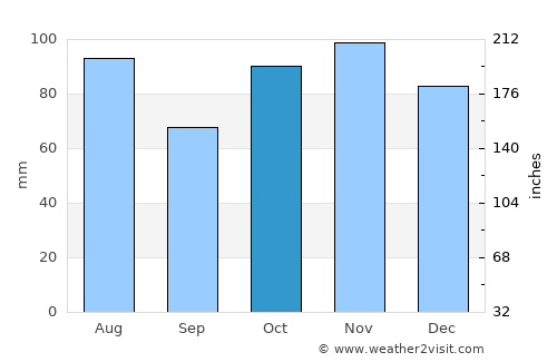 Jacura average rain in October