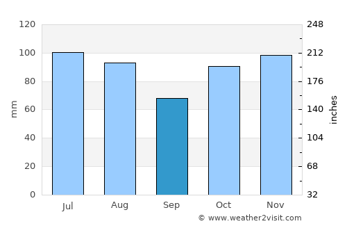 Jacura average rain in September